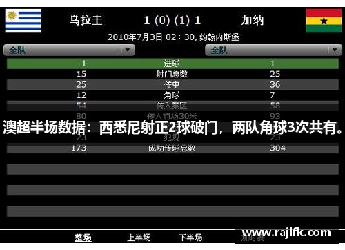 澳超半场数据：西悉尼射正2球破门，两队角球3次共有。